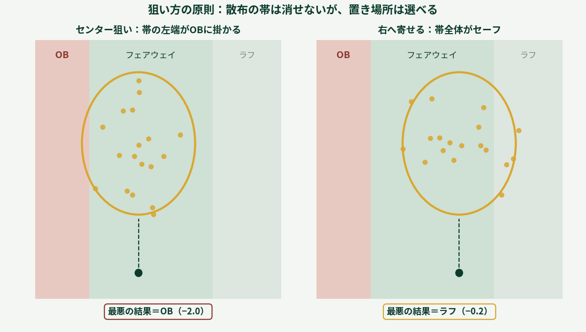 狙い方の原則の図解。散布の帯を反対側にずらすと最悪の結果がOBからラフに変わる