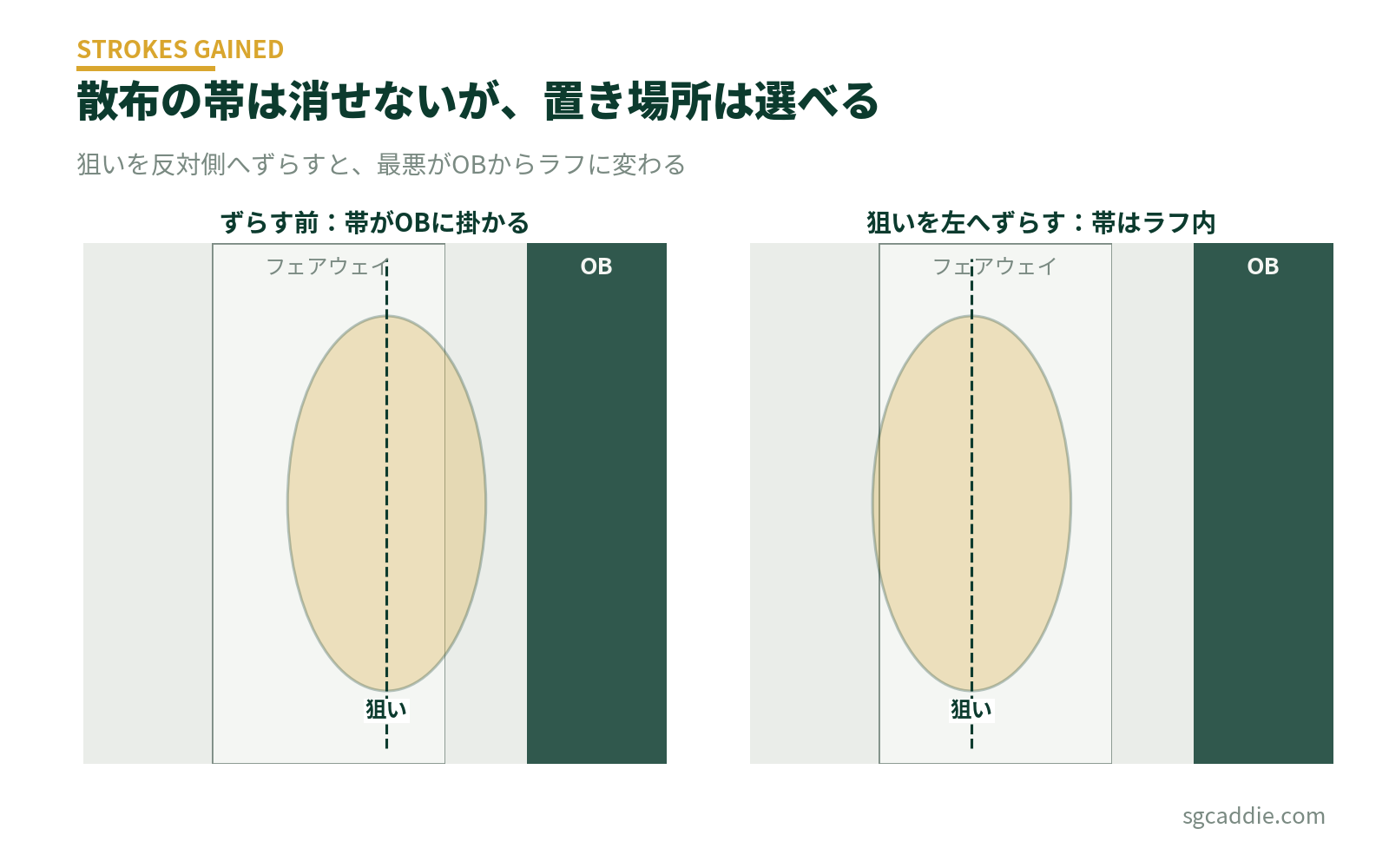 狙い方の原則の図解。散布の帯を反対側にずらすと最悪の結果がOBからラフに変わる
