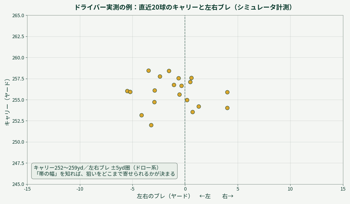 ドライバー実測の散布図。直近20球のキャリー252〜259ヤード、左右ブレ±5ヤード圏