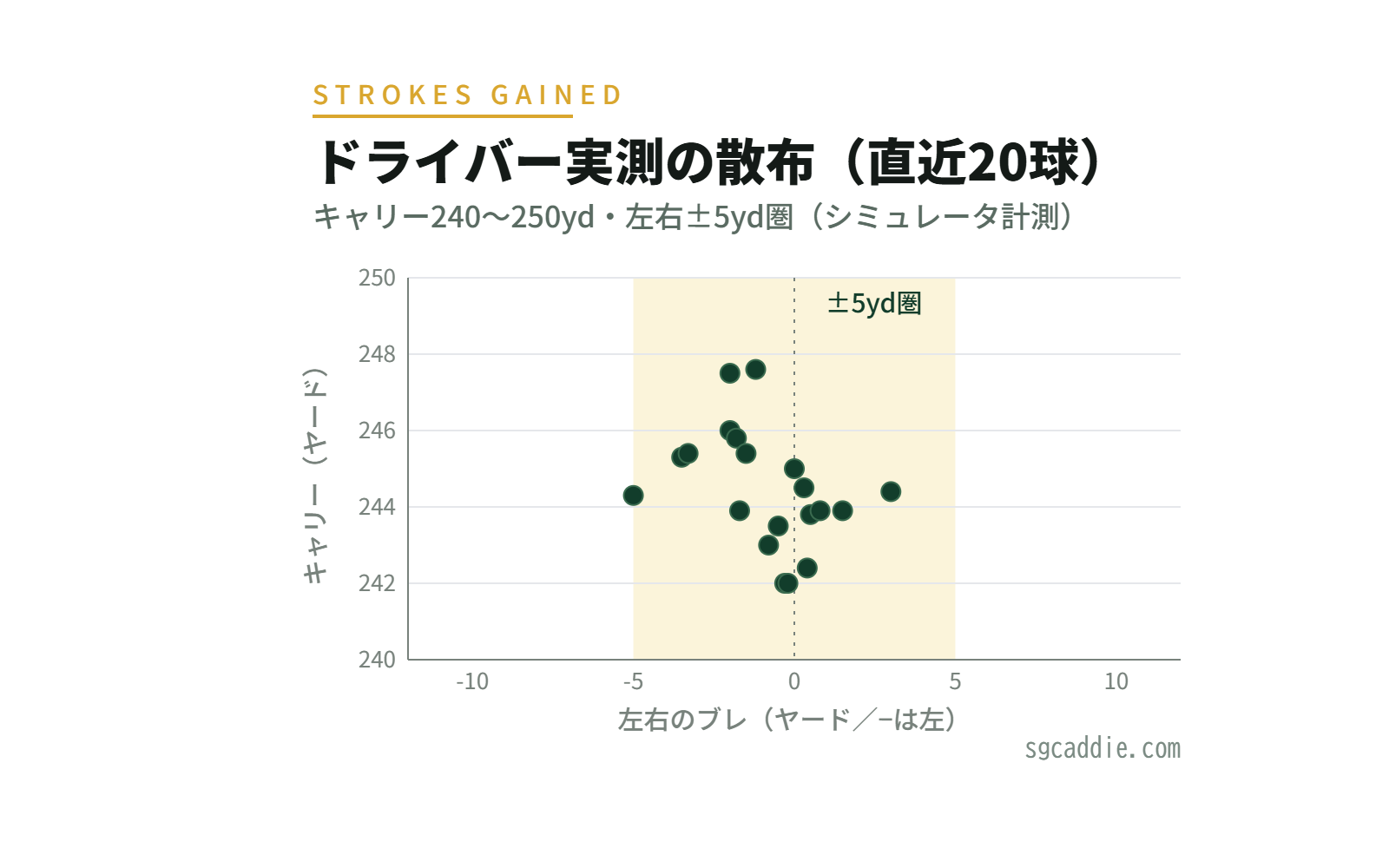 ドライバー実測の散布図。直近20球のキャリー240〜250ヤード、左右ブレ±5ヤード圏