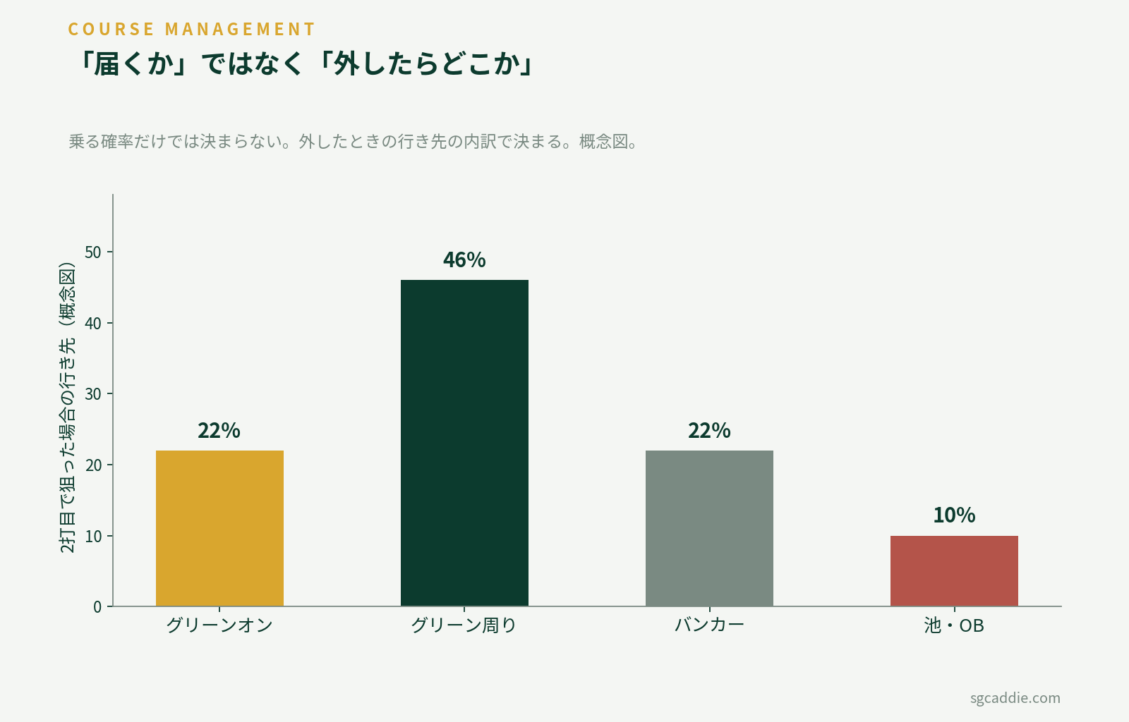 パー5の2打目でグリーンを狙った場合の、行き先の内訳を示した概念図