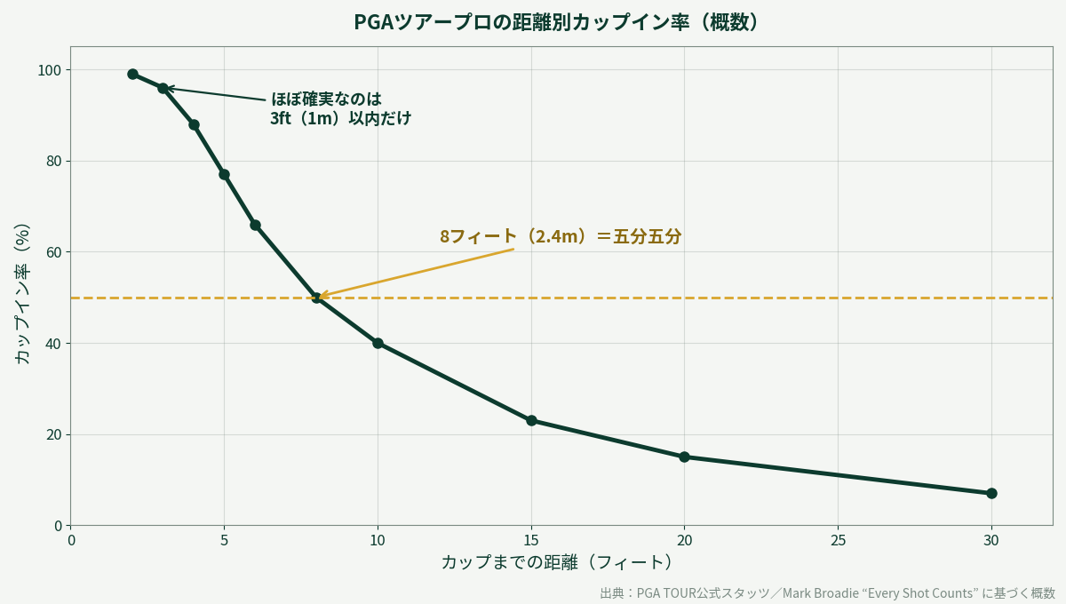 PGAツアープロの距離別カップイン率のグラフ。8フィートで50%、30フィートで7%