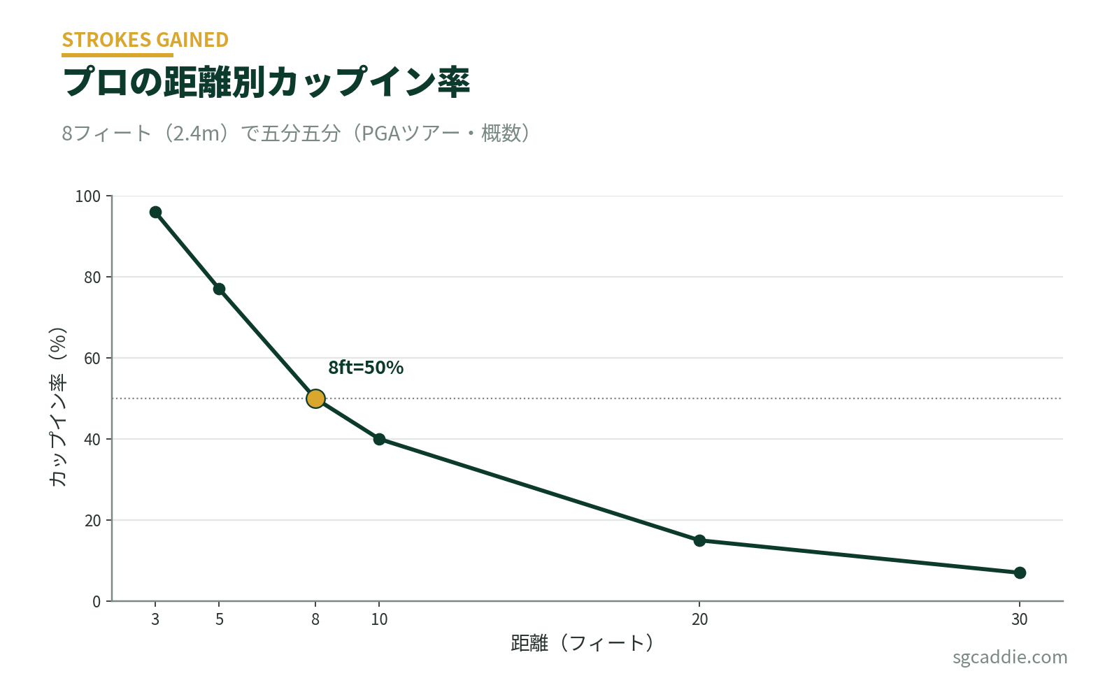 PGAツアープロの距離別カップイン率のグラフ。8フィートで50%、30フィートで7%