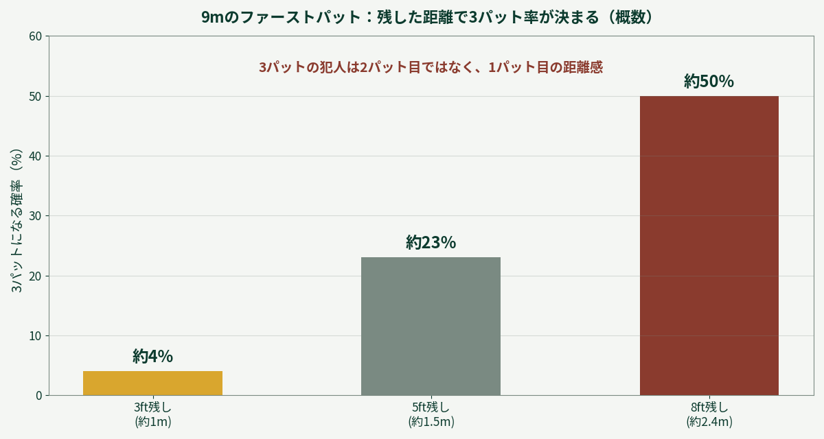 残し距離別の3パット率。3フィート残しで約4%、8フィート残しで約50%