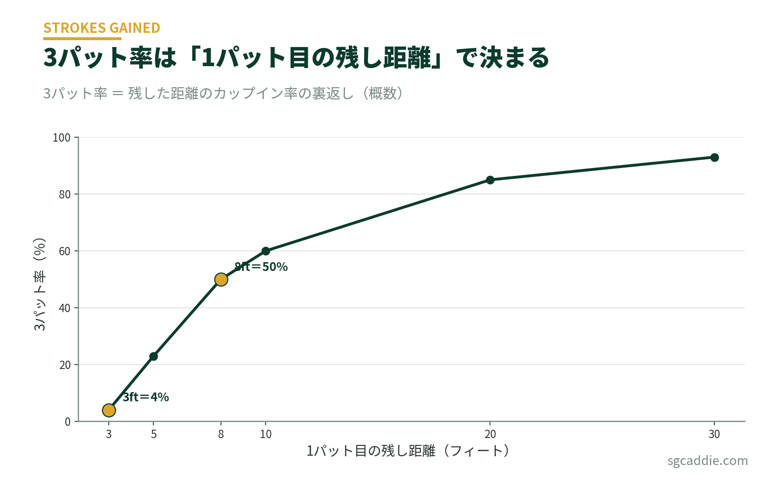 残し距離別の3パット率。3フィート残しで約4%、8フィート残しで約50%