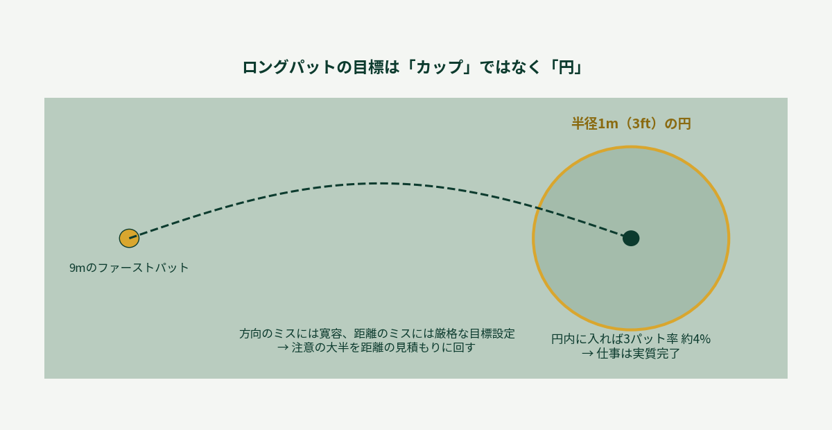 ロングパットの目標設定の図解。カップではなく半径1メートルの円を狙う