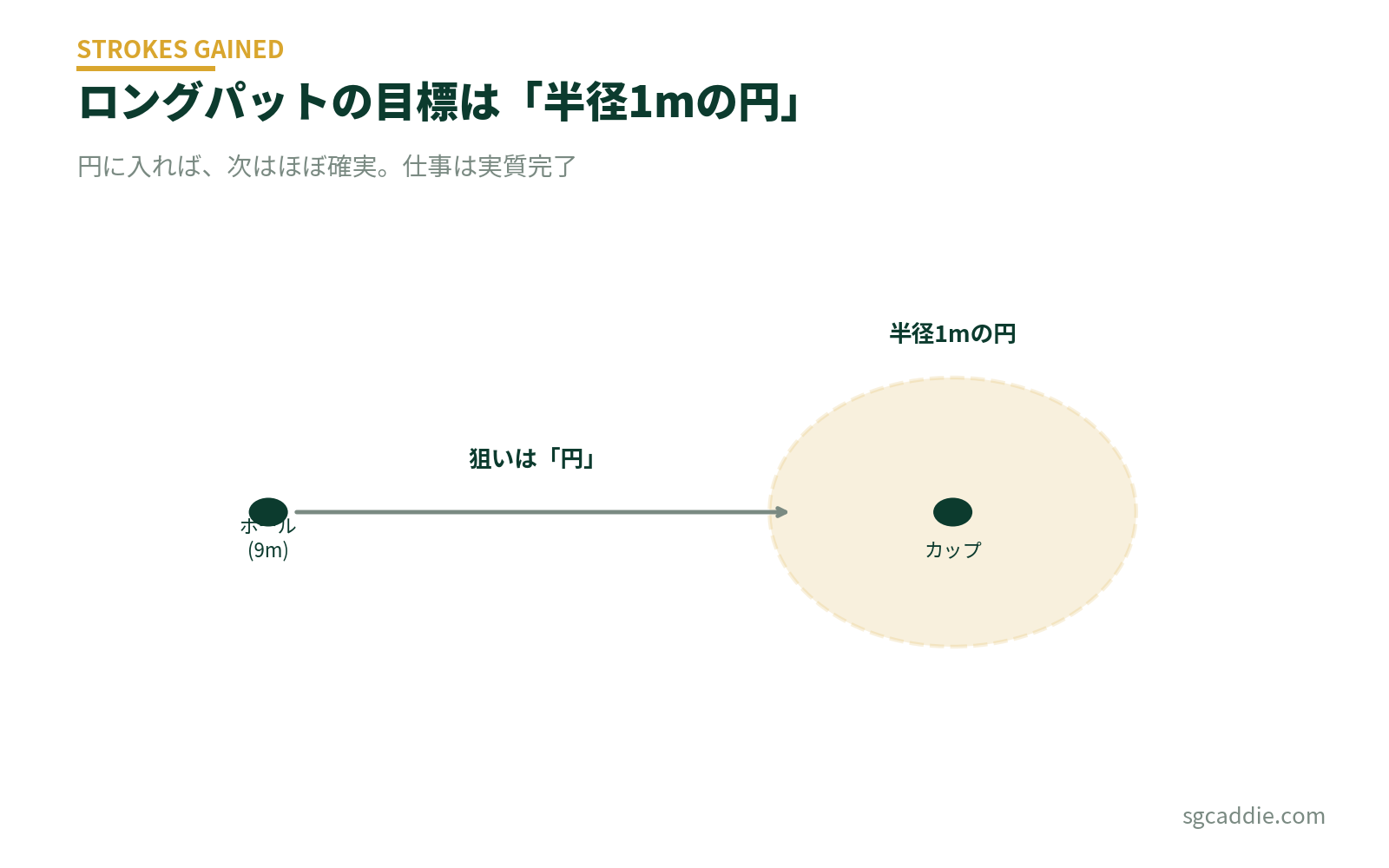 ロングパットの目標設定の図解。カップではなく半径1メートルの円を狙う