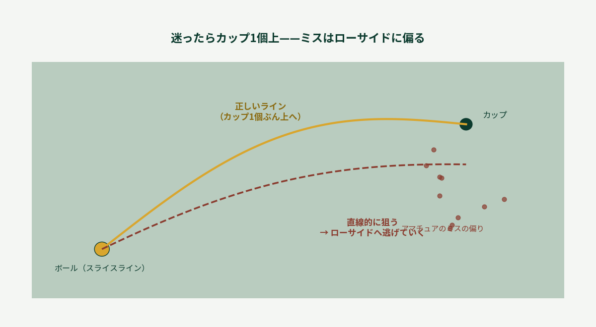 スライスラインの図解。直線的に狙うとローサイドに外れる。正しいラインはカップ1個分上