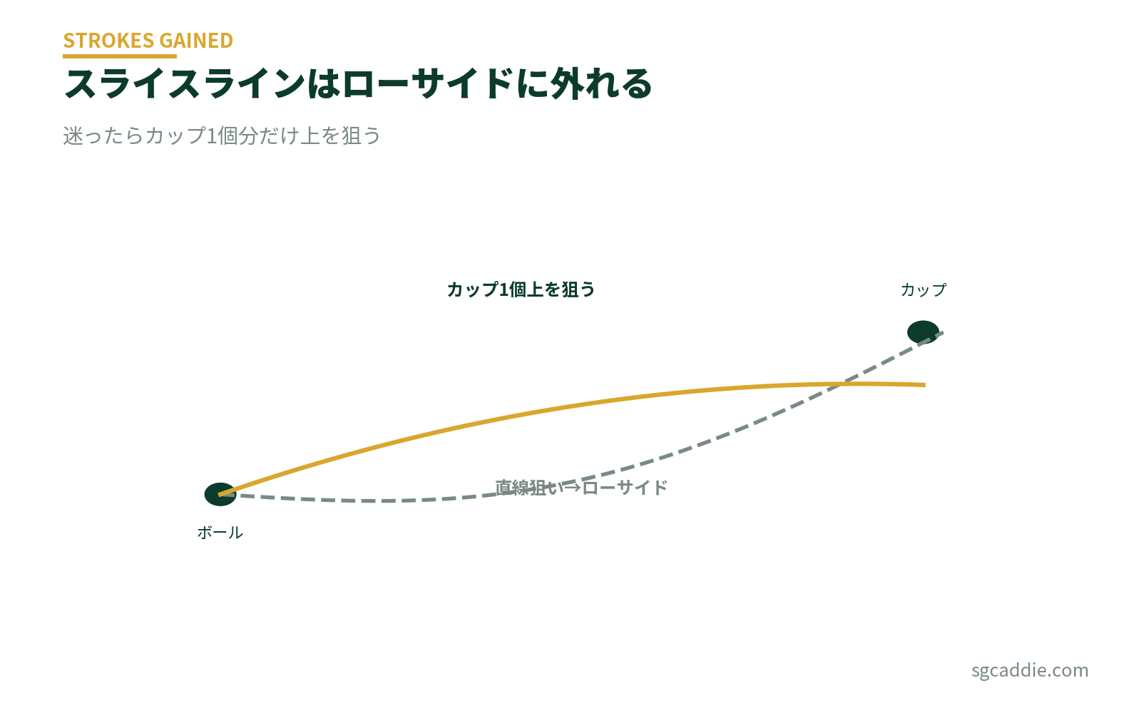 スライスラインの図解。直線的に狙うとローサイドに外れる。正しいラインはカップ1個分上