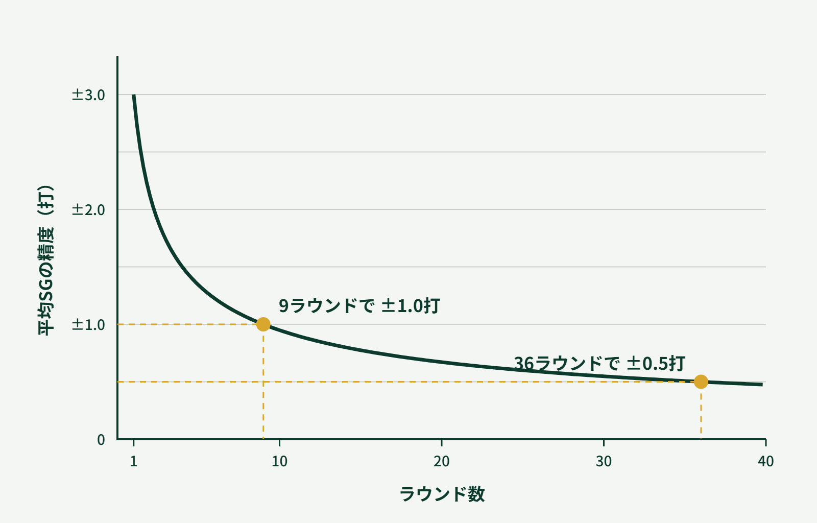 ラウンド数と平均SGの精度の関係。9ラウンドで±1.0打、36ラウンドで±0.5打