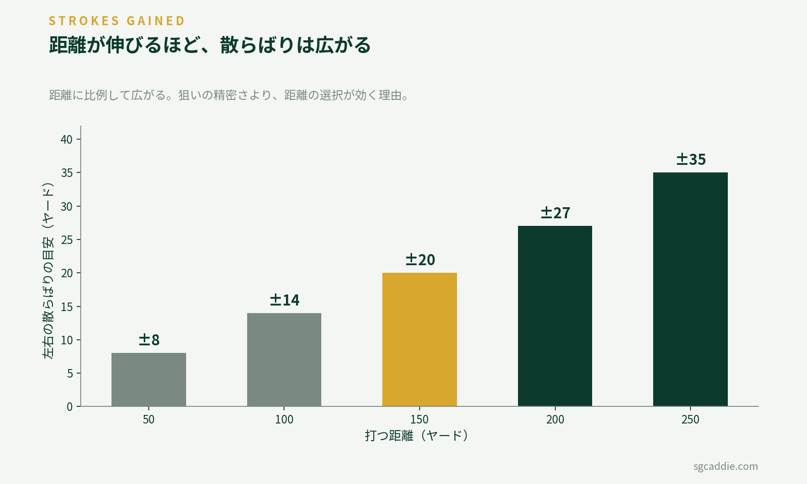打つ距離が伸びるほど左右の散らばりが広がることを示す棒グラフ