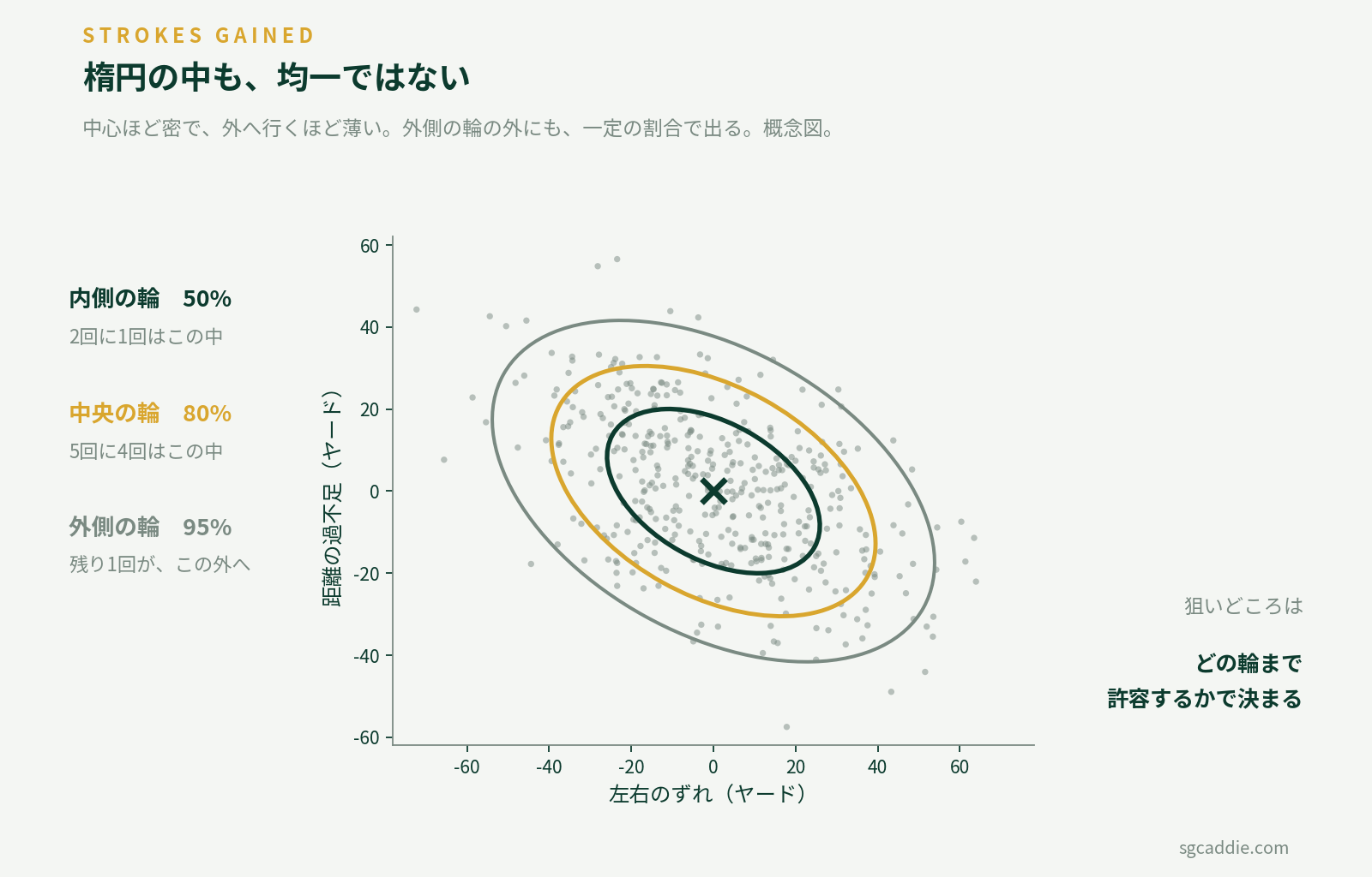 ショットパターンを含有率50%、80%、95%の3つの輪で分けた概念図