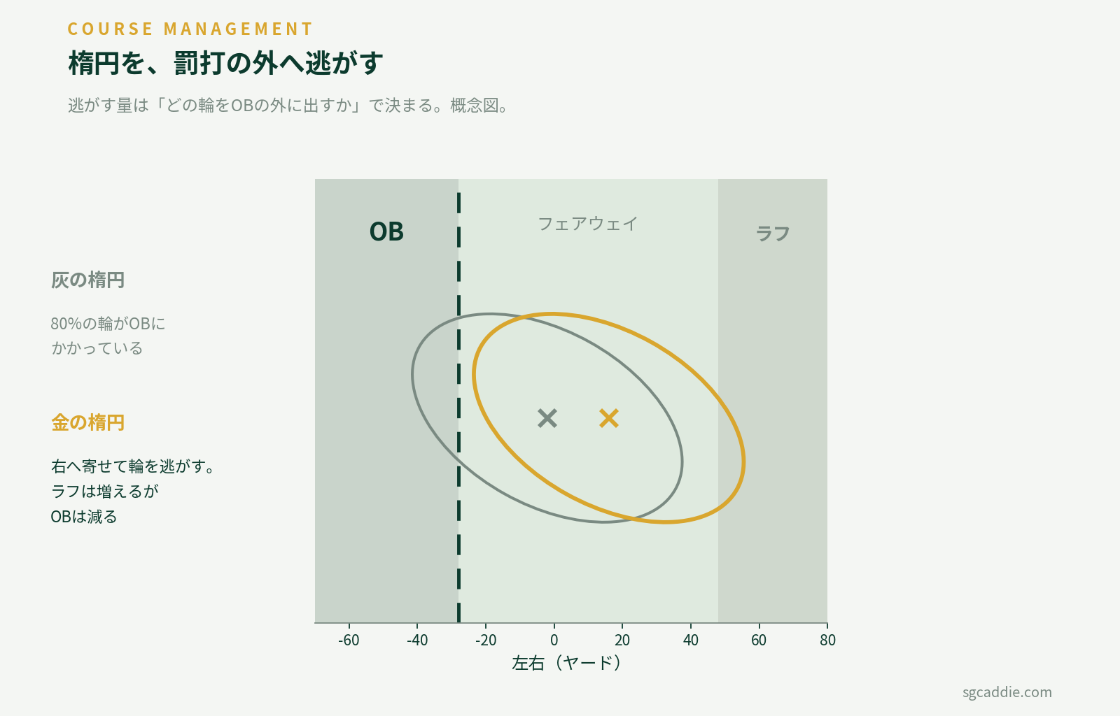左OBのホールで、楕円の中心を真ん中に置いた場合と右へ寄せた場合の比較図