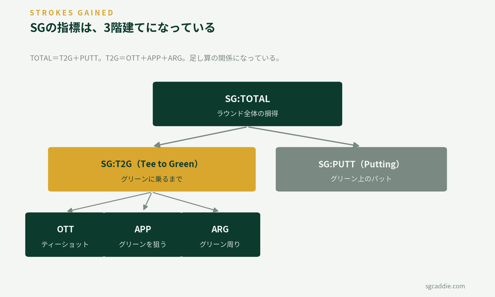SG指標の階層図。TOTALの下にT2GとPUTT、T2Gの下にOTT・APP・ARG