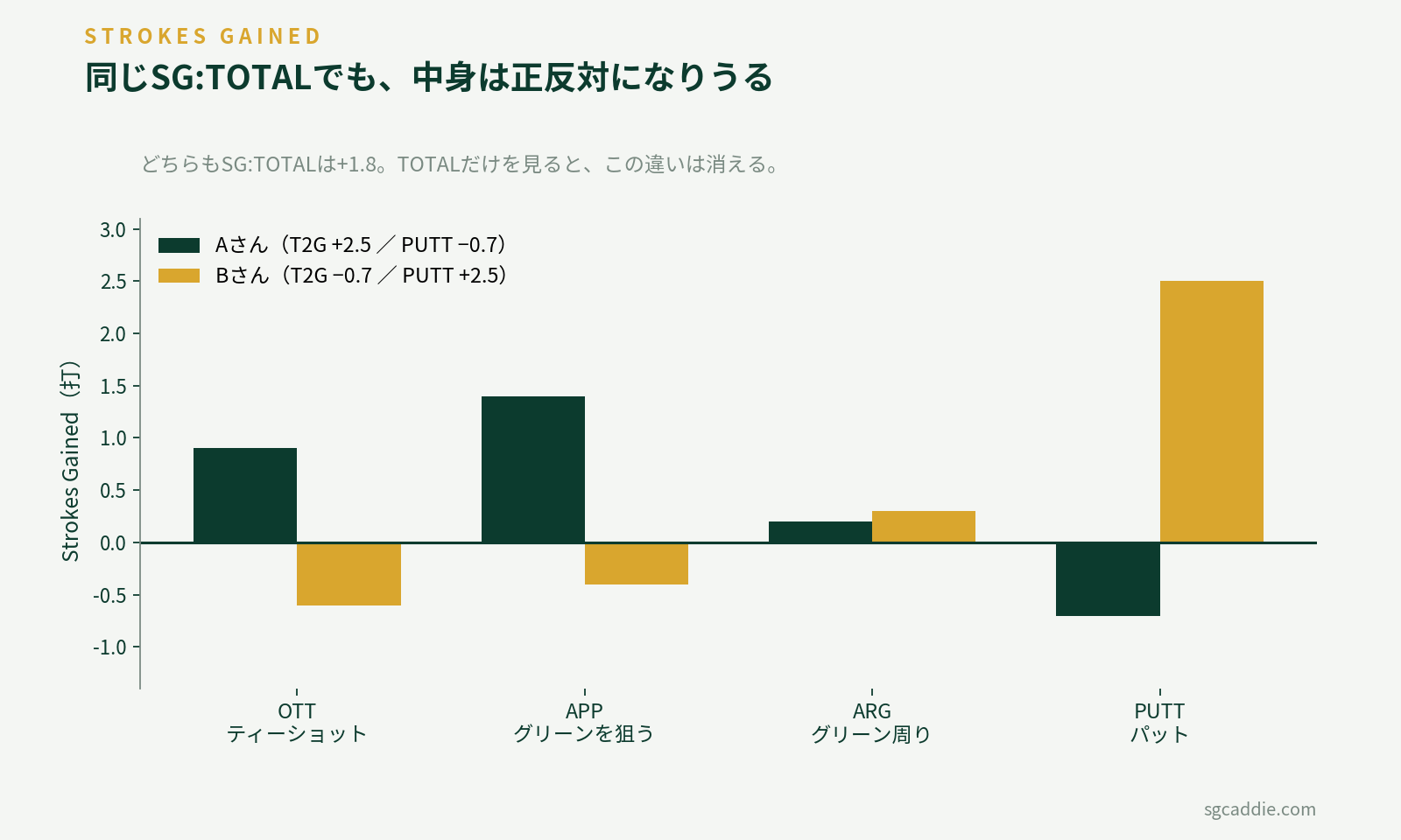 SG:TOTALが同じ1.8でも、T2G中心の選手とPUTT中心の選手で内訳が正反対になる比較