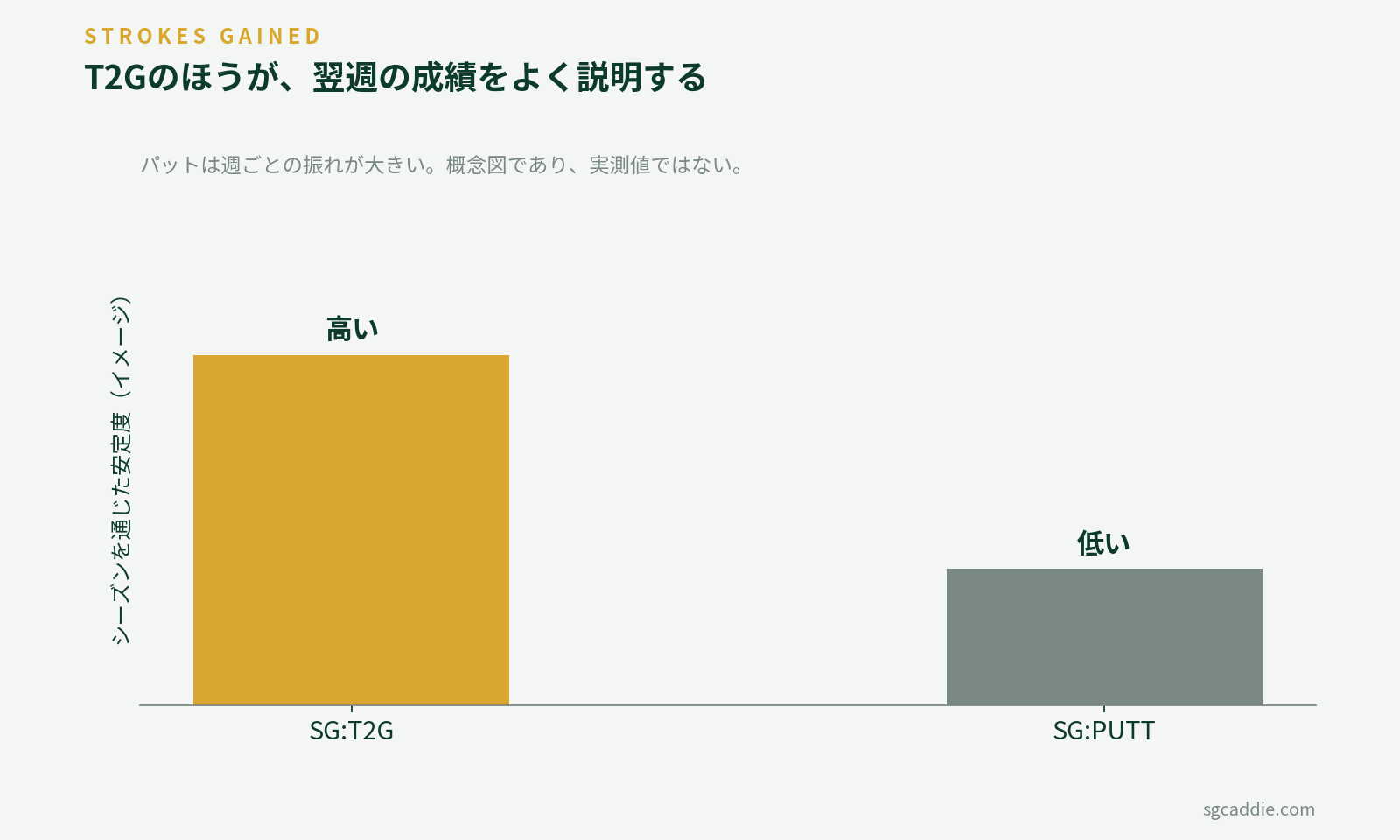 SG:T2GとSG:PUTTの安定度の違いを示す概念図