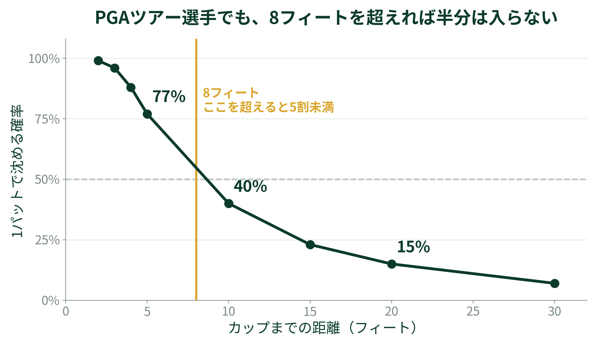 PGAツアー選手の1パット成功率を距離別に示したグラフ。8フィートを境に50%を下回る