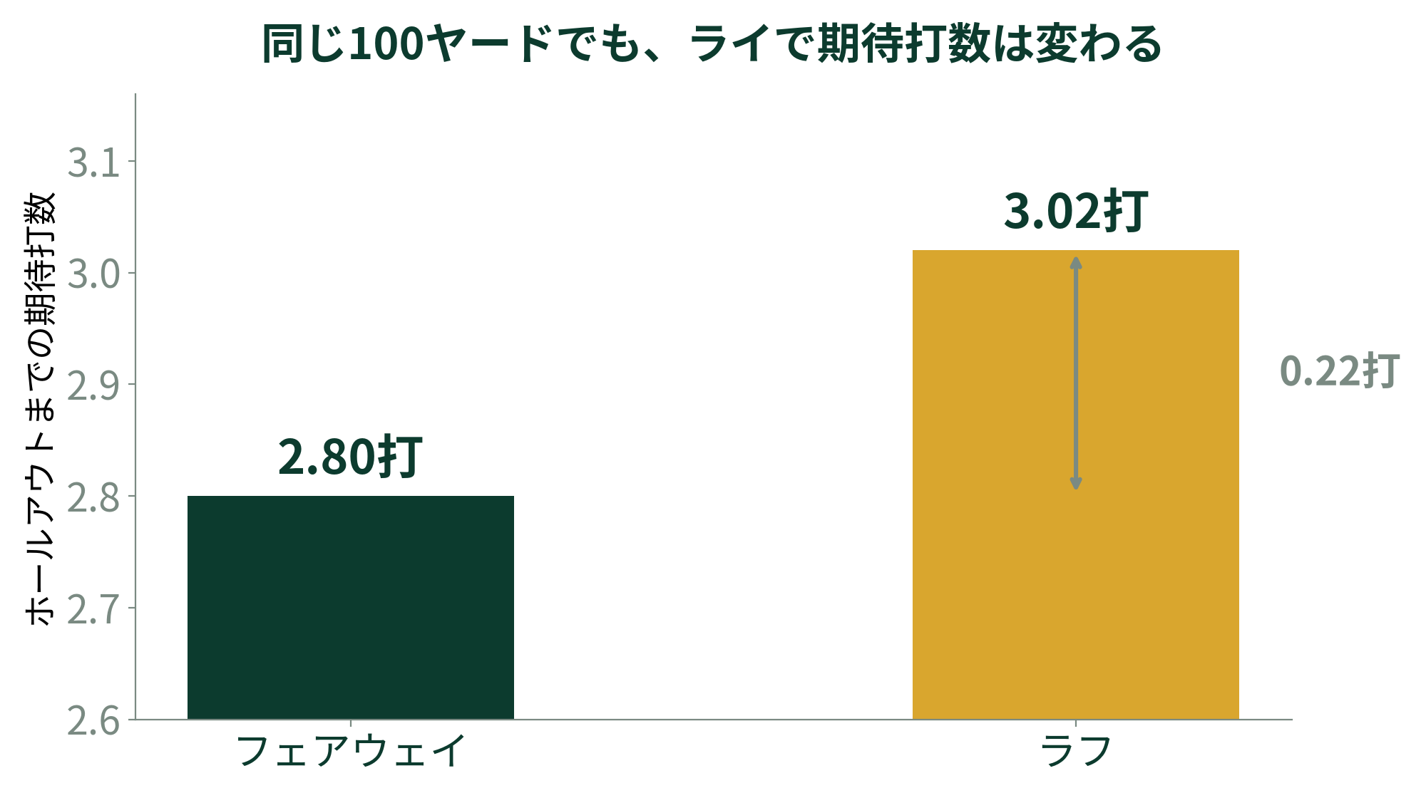 同じ100ヤードでもライによって期待打数が変わることを示す図。フェアウェイ2.80打、ラフ3.02打