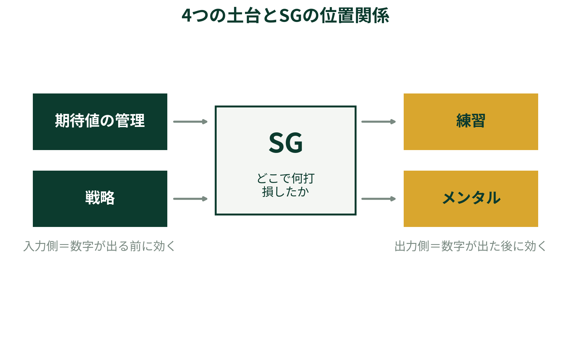4つの土台とSGの関係を示す図。期待値と戦略が入力側、練習とメンタルが出力側