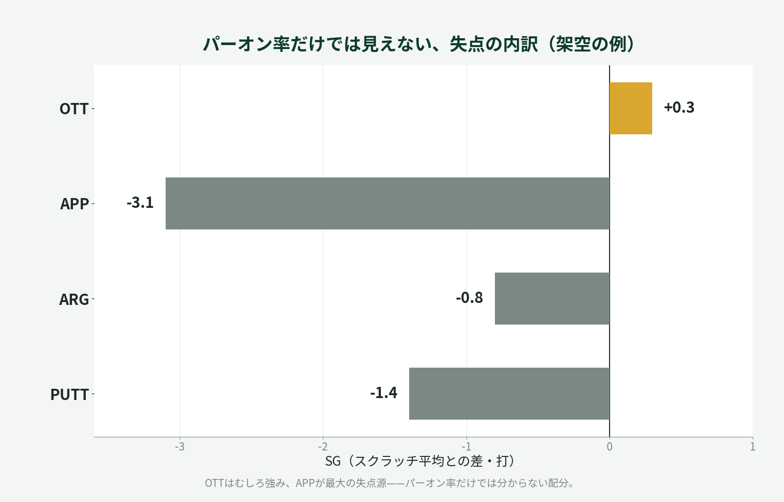 SGの4カテゴリ(OTT・APP・ARG・PUTT)の内訳を示す横棒グラフ。OTTはプラス、APPが最大のマイナスを示している