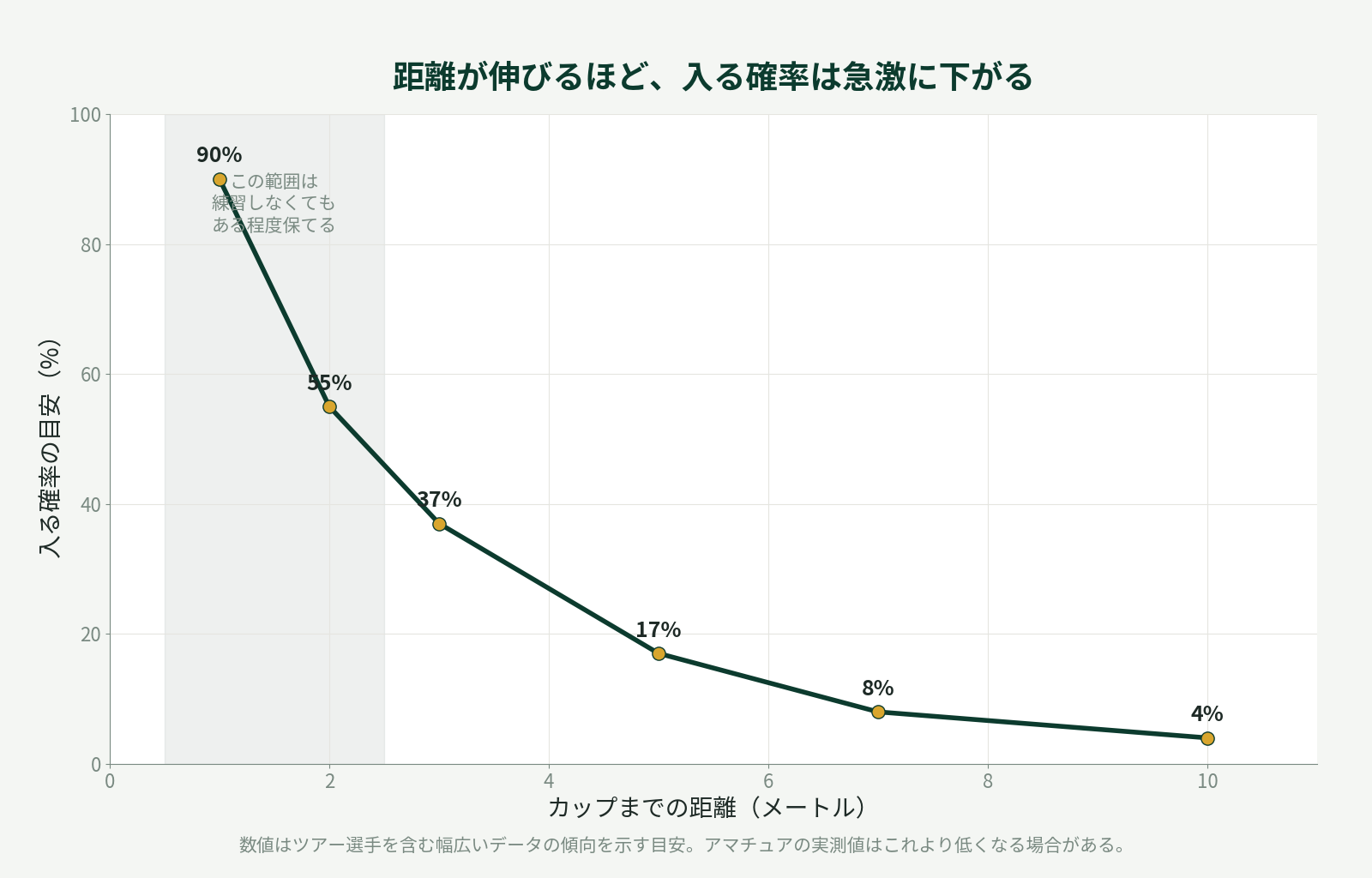 カップまでの距離と入る確率の関係を示す折れ線グラフ。距離が伸びるほど確率が急激に下がる
