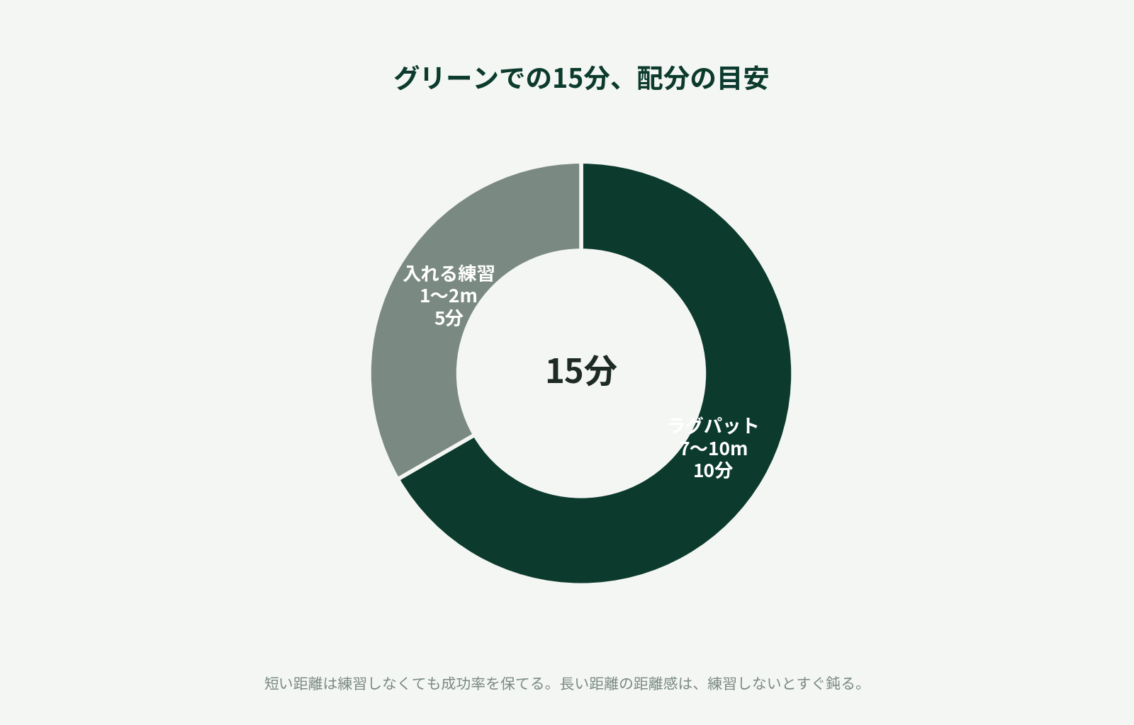 グリーンでの15分の練習時間を、ラグパット10分と入れる練習5分に配分した円グラフ